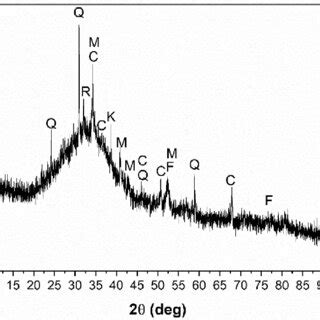 Xrd Diffractograms Of Raw Material Legend Q Quartz R Rutile C