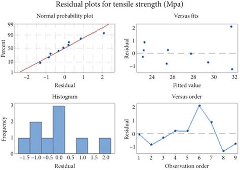 Residual Plots For A Tensile Strength B Flexural Strength And C Download Scientific