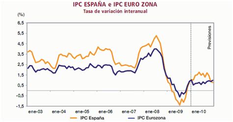 Imagen Del Día Evolución Del Ipc En España Y En La Zona Euro