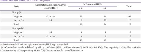 Table From Quality Improvement Of Urinalysis Results Based On