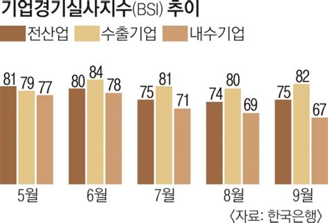 수출 웃고 내수 울고엇갈린 기업 체감경기 서울신문