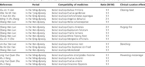 Table From Comparative Analysis Of Four Active Compounds Ofbaikal