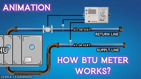 Btu Meter Explained How It Works Animation Hvac