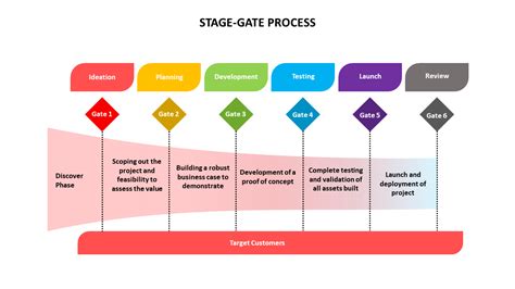 Stage Gate Process Powerpoint Google Slides Keynote Templates