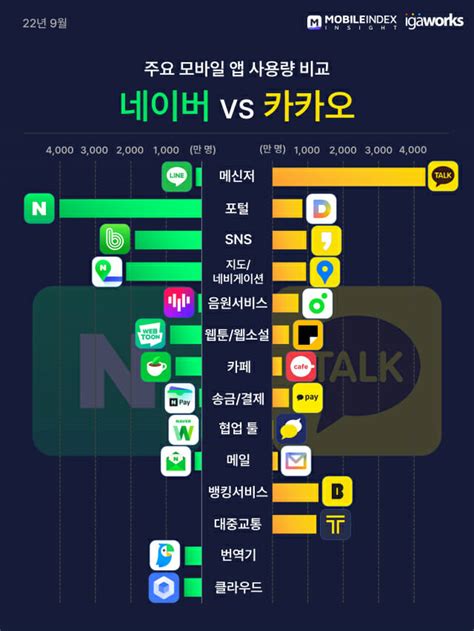 네이버 웹툰·웹소설 사용자 수 카카오 앞서 Zdnet Korea