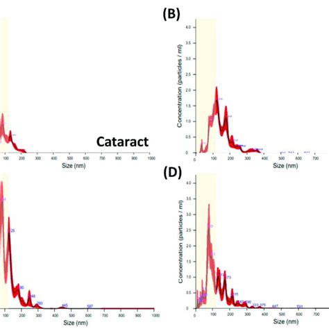 Size Distribution Of Extracellular Vesicles From The Aqueous Humor The