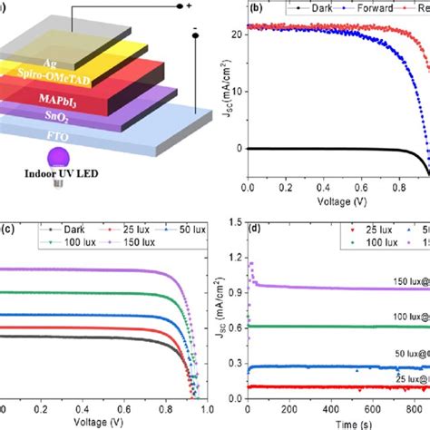 A Schematic Of The Perovskite Solar Cell Device Architecture B Jv