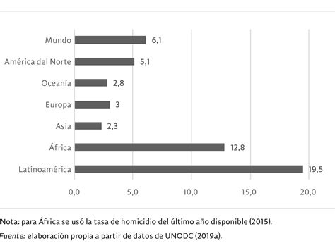Violencia En Am Rica Latina Hoy Manifestaciones E Impactos