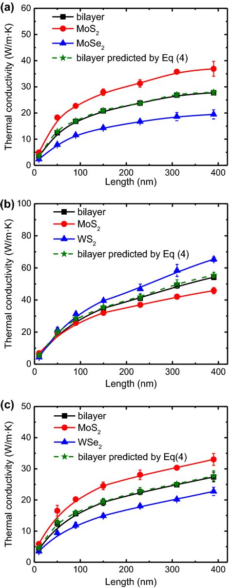 Thermal Conductivities Against System Length In Mos2 Mose2 A Download Scientific Diagram