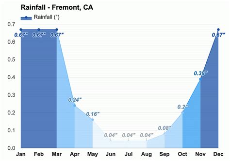 Yearly & Monthly weather - Fremont, CA