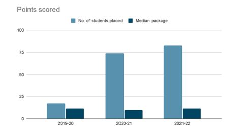 IIT Jodhpur Placement 2024: Highest, Average & median CTC | IE Education