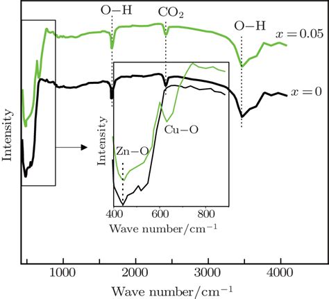 Spectral Features And Antibacterial Properties Of Cu Doped Zno