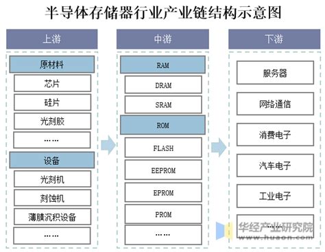 2020年中国半导体存储器行业发展现状分析，市场进口替代空间巨大「图」趋势频道 华经情报网