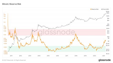 Bitcoin S Risk Reward Ratio Suggests Bull Run Has Plenty Of Scope To Continue Coindesk