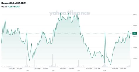 Bunge Global SA (BG) Stock Price, News, Quote & History - Yahoo Finance