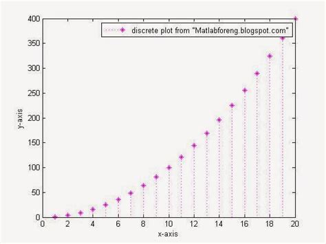 A Complete Guide On How To Plot A Continuousdiscrete And Logarithmic