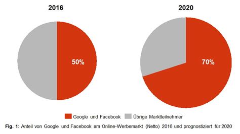 Schickler Media Index Prognostiziert F R Google Facebook Im