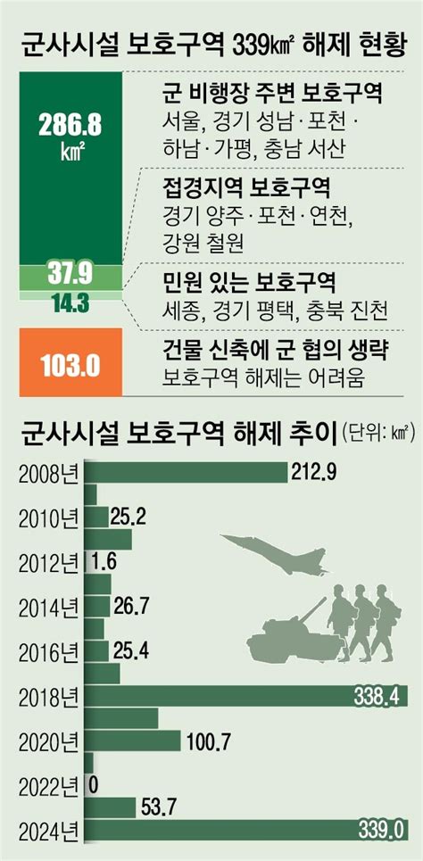 여의도 117배 면적 군사보호구역 푼다 서울pn