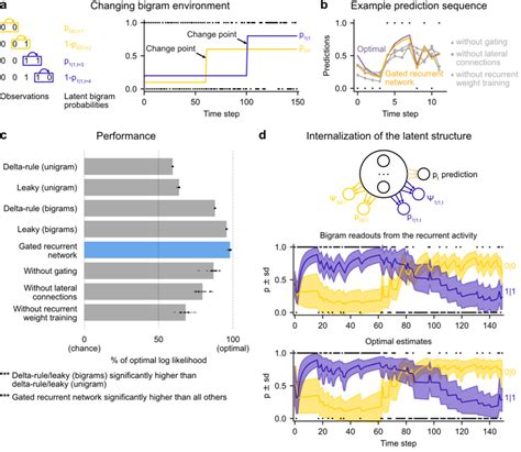 Gated Recurrent Networks Correctly Leverage And Internalize The Latent