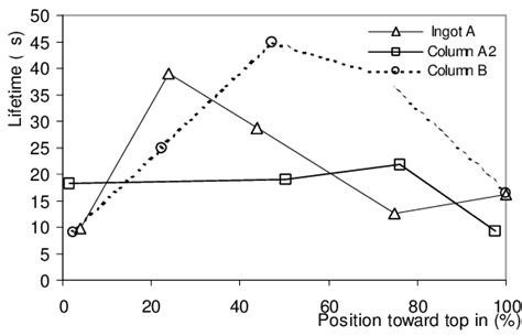 Minority Carrier Lifetime In As Cut Wafers Along Columns Of A And B