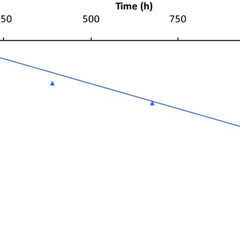 First Order Plots Showing The Degradation Of Artesunate 03 M Download Scientific Diagram