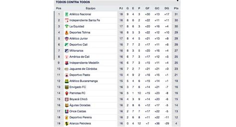 Así Quedó La Tabla De Posiciones Luego De Jugarse La Fecha 17