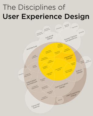 Infograf A Las Disciplinas Del Dise O En Experiencia De Usuario Ux