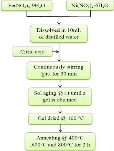 Flow Chart For The Synthesis Of Magnetic Nickel Ferrite Nife2o4