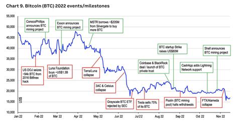 Will Bitcoin And Ethereum Prices Stagnate Sink Or Rebound In 2023