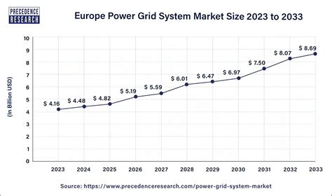 Power Grid System Market Size Usd Billion By