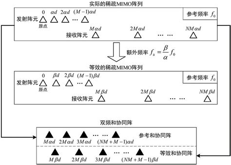 基于互质双频的稀疏嵌套mimo阵列doa估计方法与流程