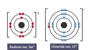 Dot And Cross Diagrams To Show Formation Of Ions Bonding Ccea