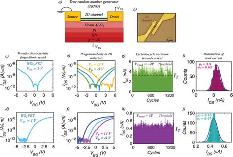 TRNGs Based On Fewlayer Exfoliated WSe2 And WS2 FETs A Schematic Of