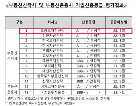 코람코자산신탁 기업신용 A···부동산금융 업계 최고 등급