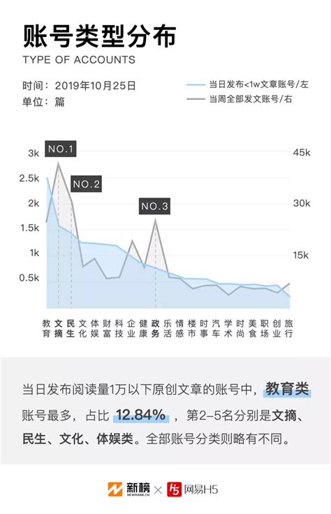 微信公众号文章数据报告：每天90的原创文章阅读量不过万 36氪