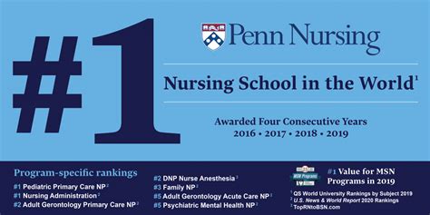 Rankings And Distinctions • About • Penn Nursing