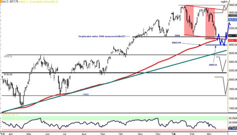 Dax Tagesausblick F R Freitag Den M Rz Stock