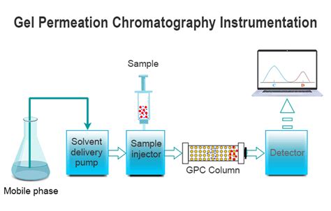 Gel Permeation Chromatography Gpc Study Chemistry