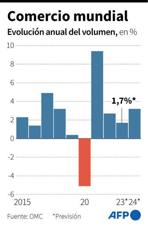 El crecimiento del comercio mundial se desacelerará al 1 7 en 2023