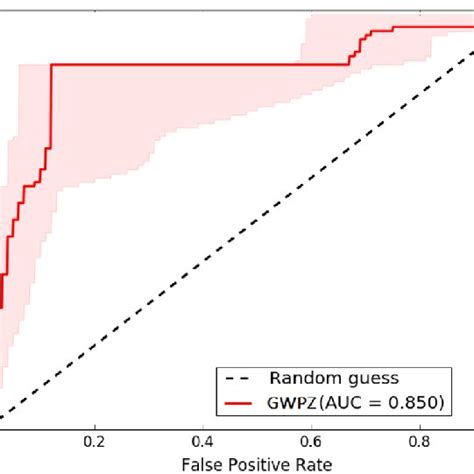 Roc Curve And Auc Value Analysis For Validating The Groundwater Download Scientific Diagram