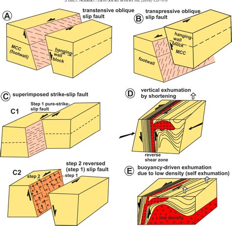 Strike Slip Fault Diagram