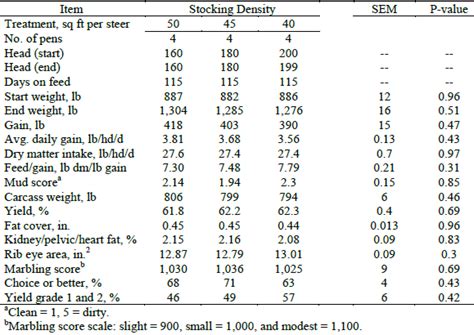 Stocking Density Effects On Steer Performance The Cattle Site