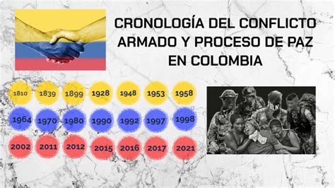 Conflicto Armado Y Proceso De Paz En Colombia By Yenny Liseth Ruiz