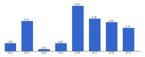 malta traffic accident deaths data chart theglobaleconomycom