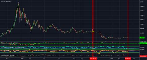 The Last Time Longs Shorts Shared Approx Same Rsi Levels For Bitfinex