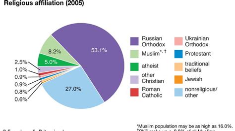 Russia - Religion | Britannica