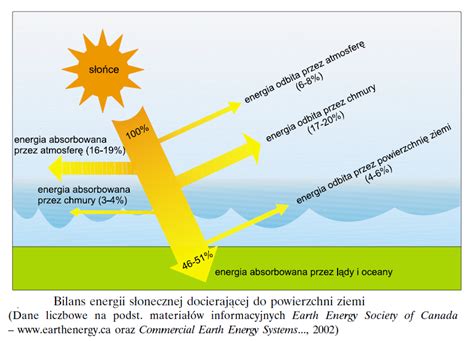 Polski Elektrownie Fotowoltaiczne Polski Dlaczego Energia S O Ca
