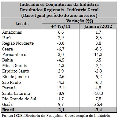 Produ O Industrial Cai Em Nove Dos Locais Pesquisados Em Janeiro