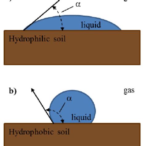 Pdf Hysteresis In Soil Water Retention