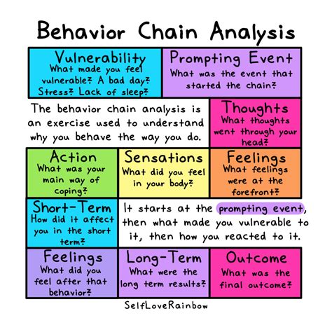 Dbt Behavior Chain Analysis Worksheet